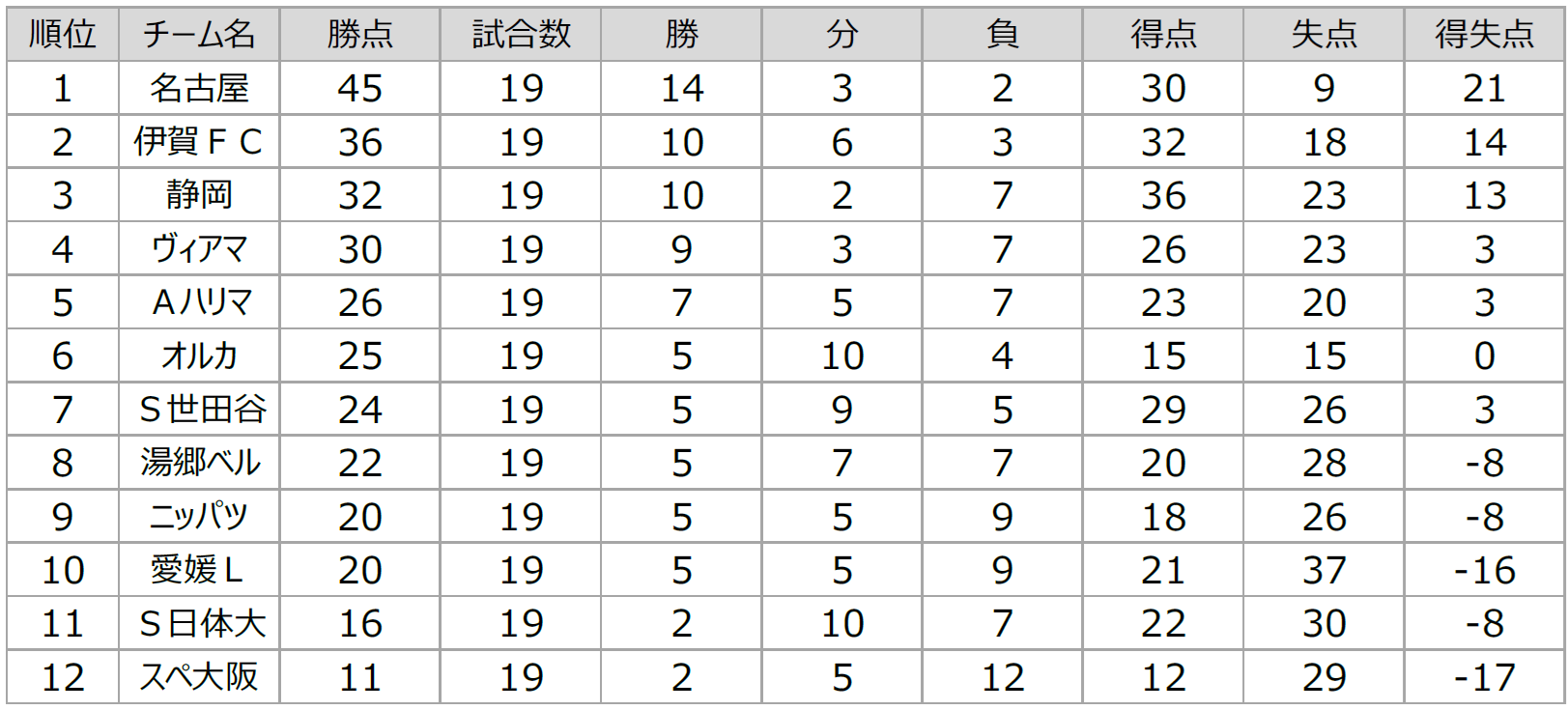 NL1順位表（20節）.png
